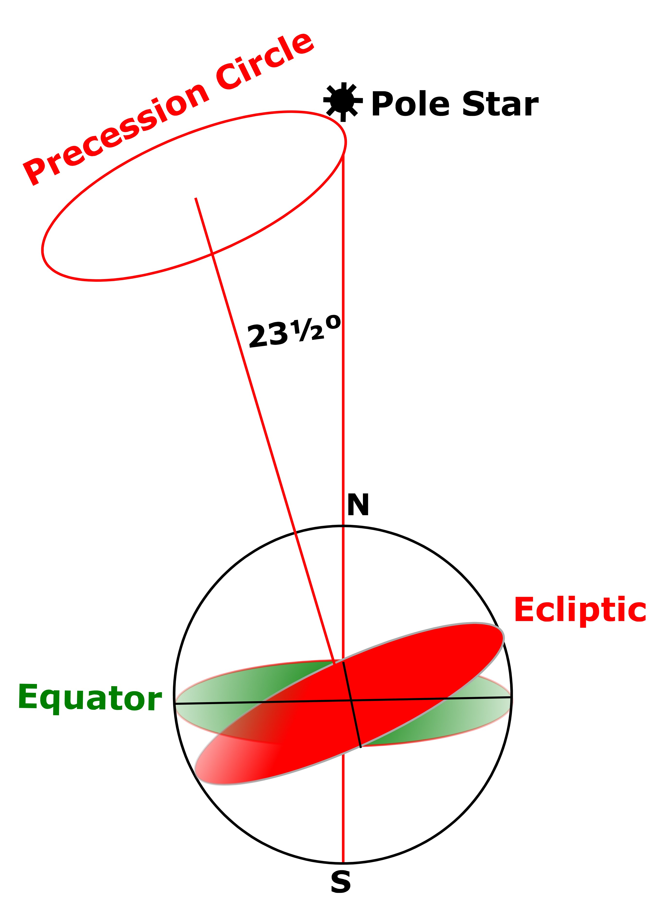 precession